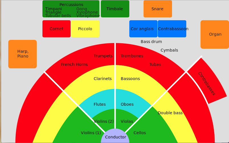 A diagram that shows the different sections of an orchestra layout.